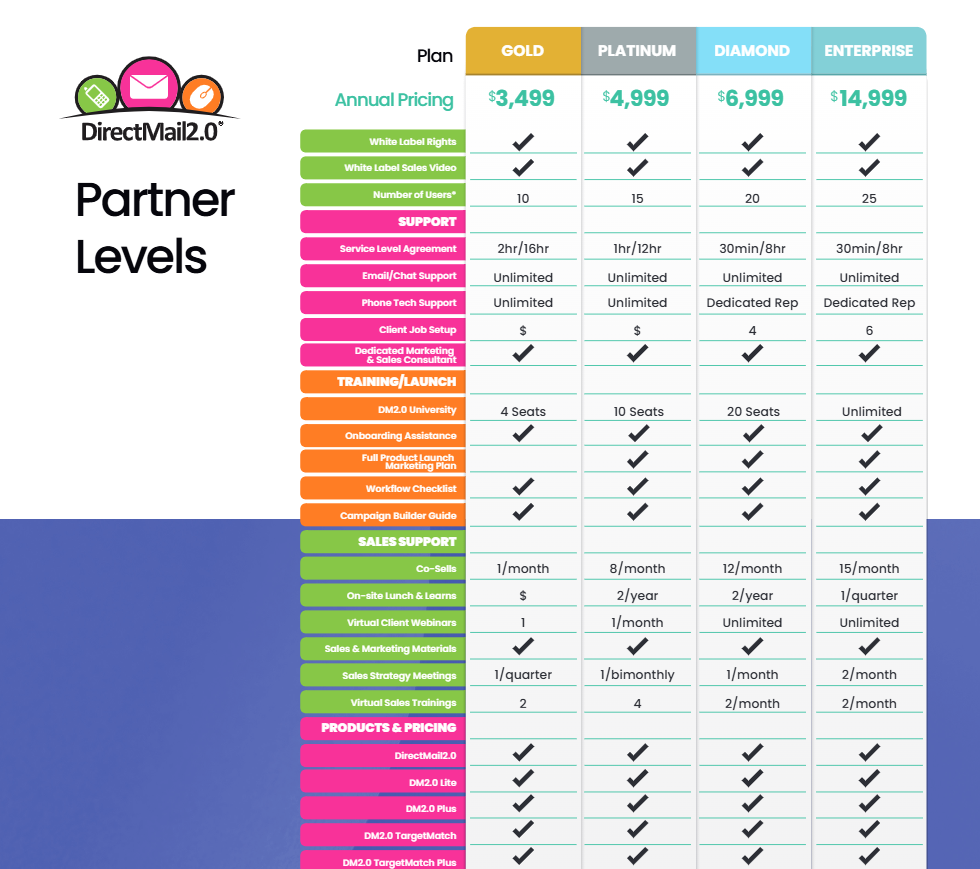 Partner Levels